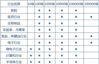 空氣潔凈度技術(shù)適用的行業(yè)有哪些？