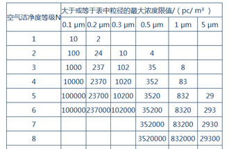 空氣潔凈度是什么？空氣潔凈度的級別怎么區(qū)分？