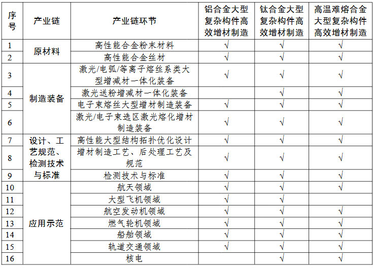 高性能難熔難加工合金大型復(fù)雜構(gòu)件增材制造（3D打?。?“一條龍”應(yīng)用計(jì)劃申報(bào)指南的關(guān)鍵產(chǎn)業(yè)鏈條環(huán)節(jié)