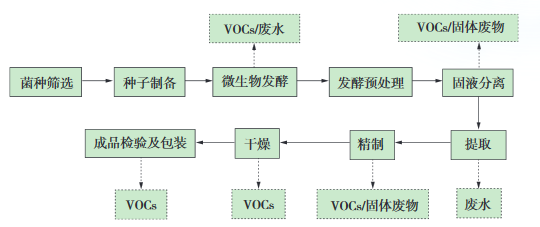 發(fā)酵制藥典型生產(chǎn)工藝及VOCs排放環(huán)節(jié)示意圖